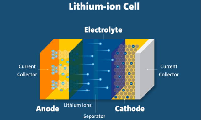 Pin Lithium hoạt động ra sao?